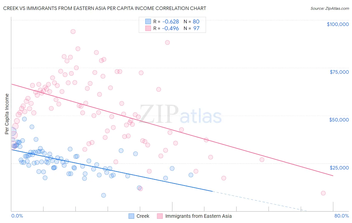Creek vs Immigrants from Eastern Asia Per Capita Income