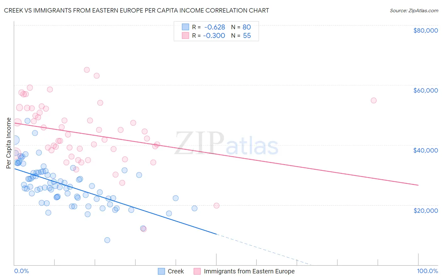 Creek vs Immigrants from Eastern Europe Per Capita Income