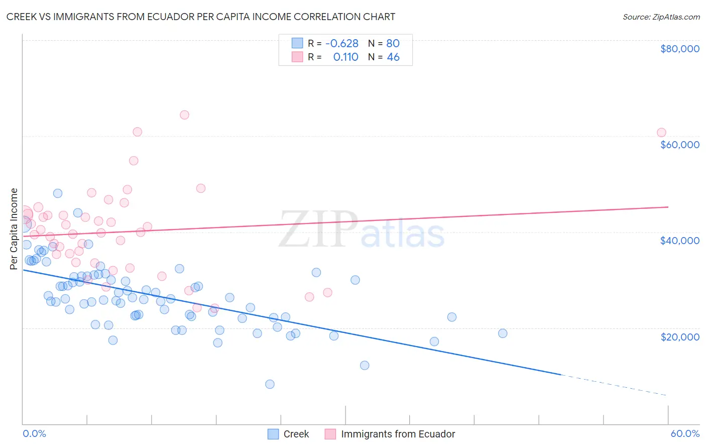 Creek vs Immigrants from Ecuador Per Capita Income