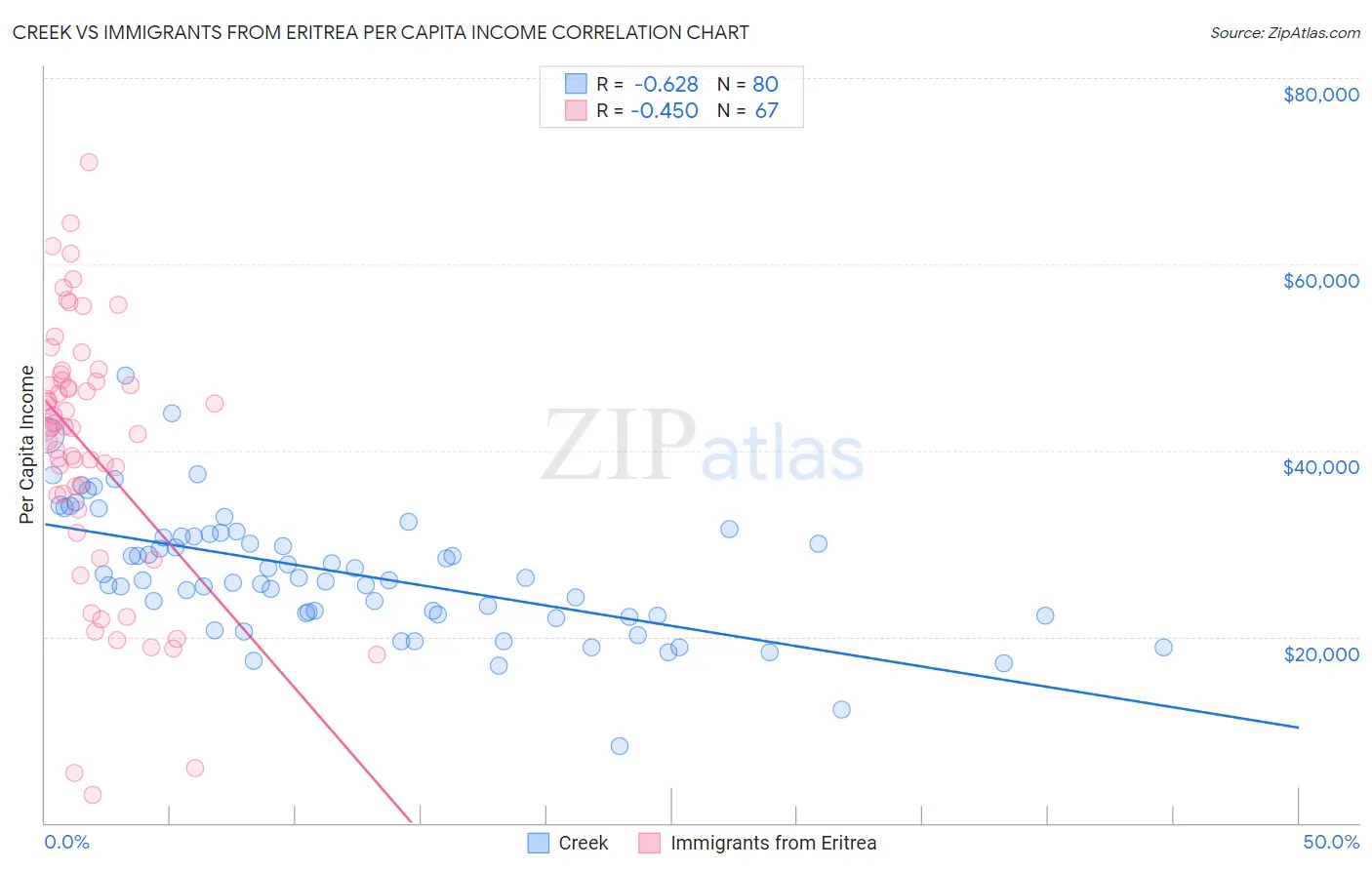 Creek vs Immigrants from Eritrea Per Capita Income