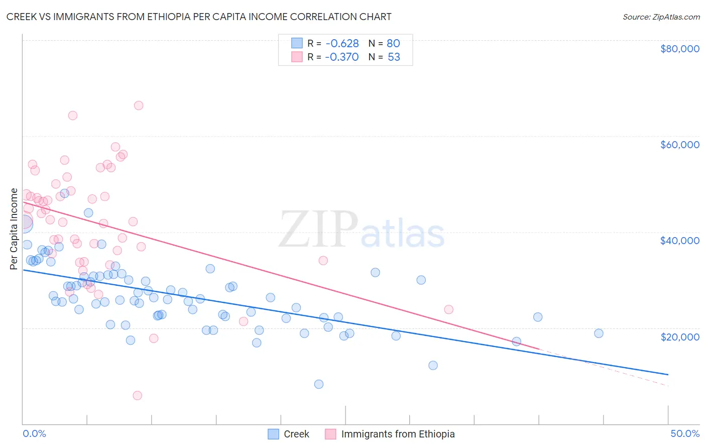 Creek vs Immigrants from Ethiopia Per Capita Income