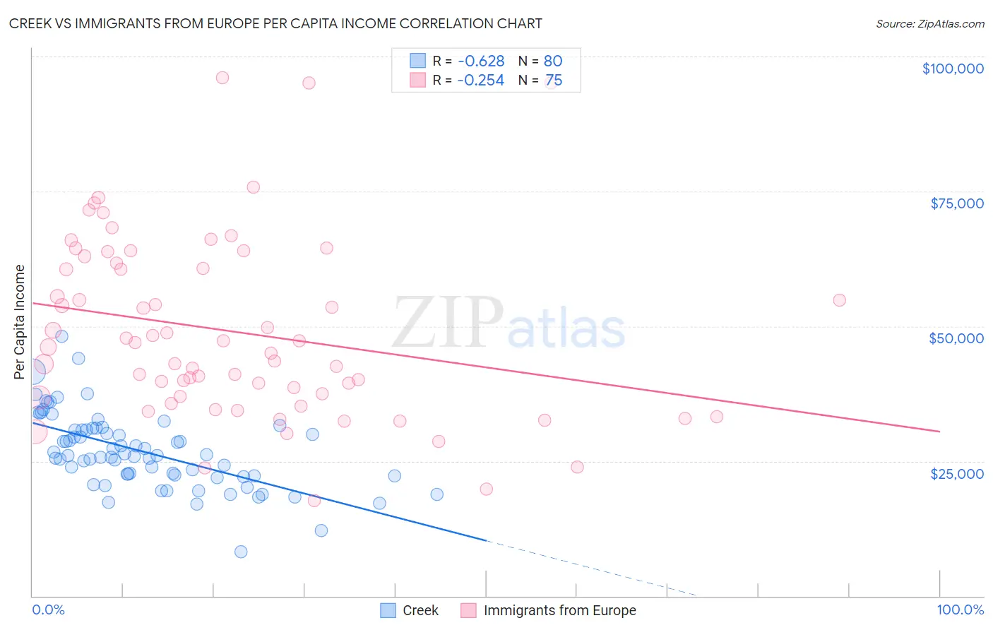 Creek vs Immigrants from Europe Per Capita Income