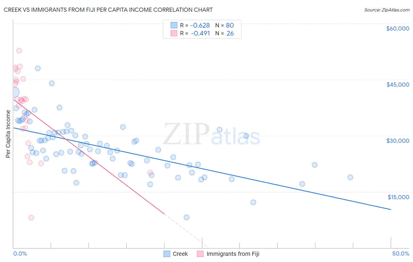 Creek vs Immigrants from Fiji Per Capita Income