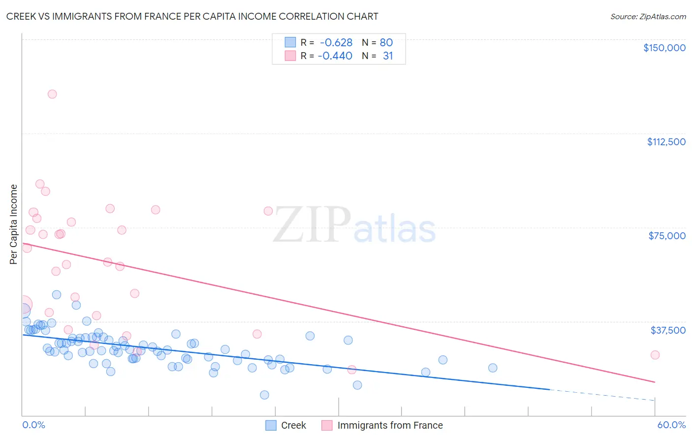 Creek vs Immigrants from France Per Capita Income