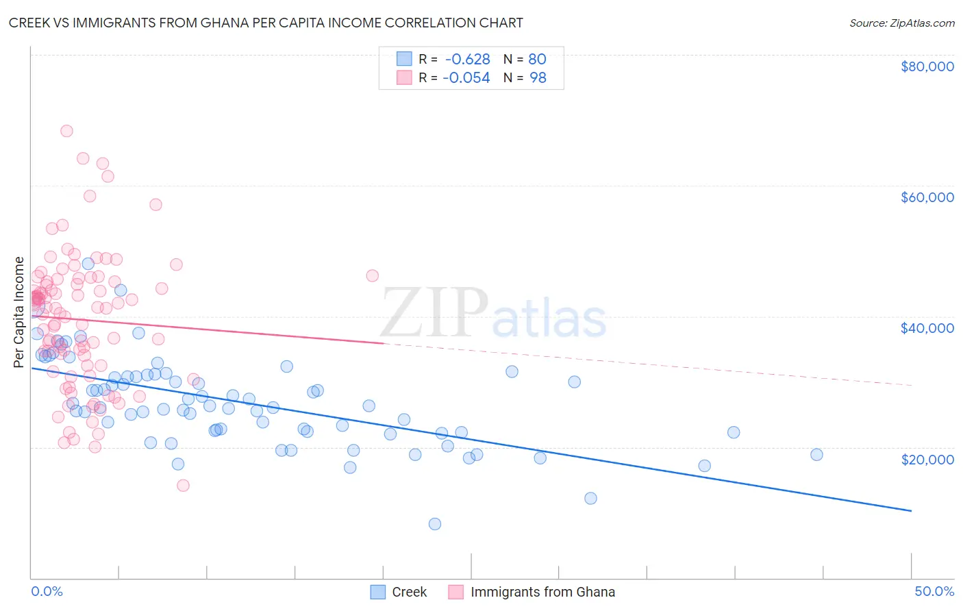 Creek vs Immigrants from Ghana Per Capita Income