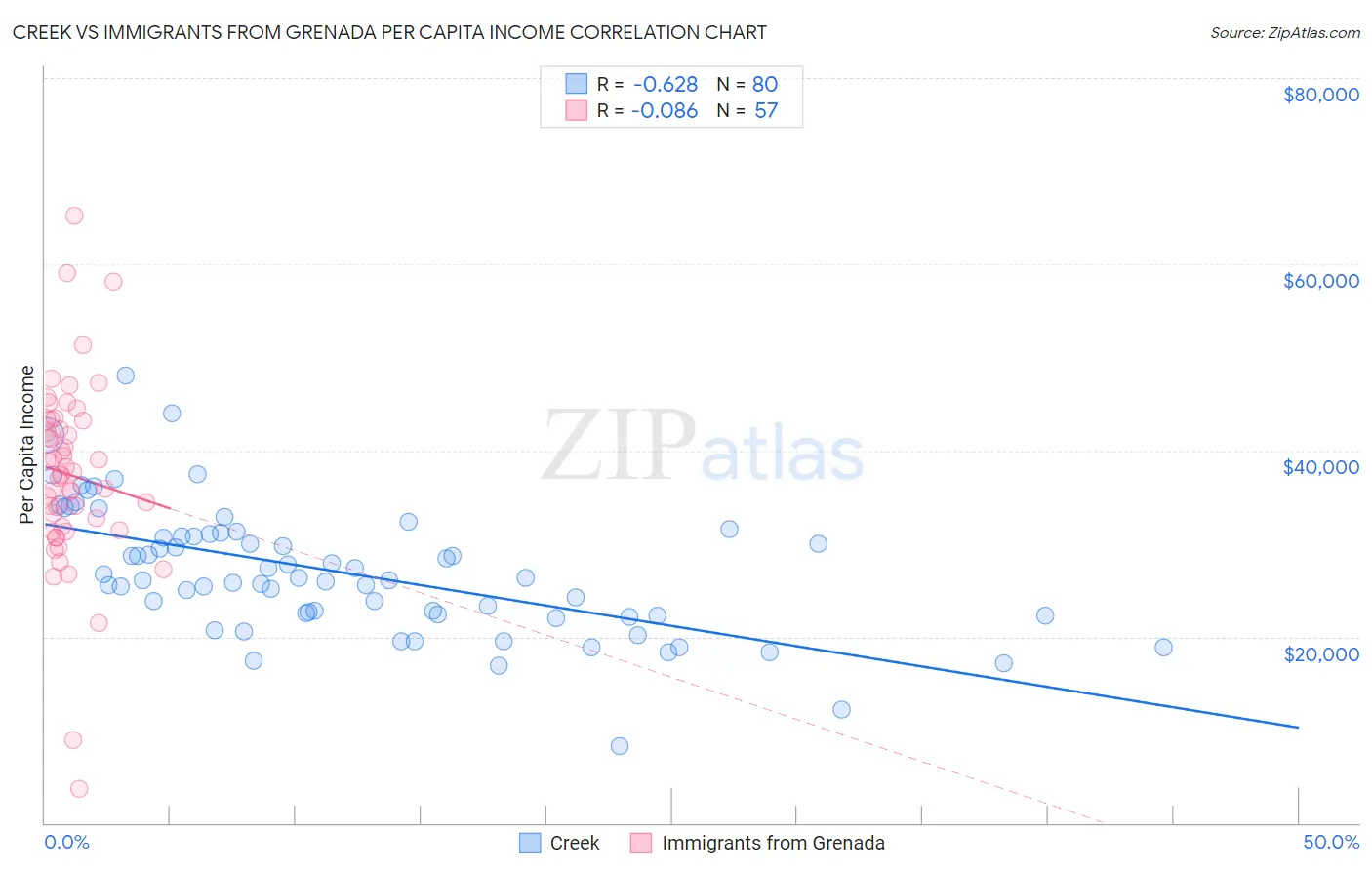 Creek vs Immigrants from Grenada Per Capita Income