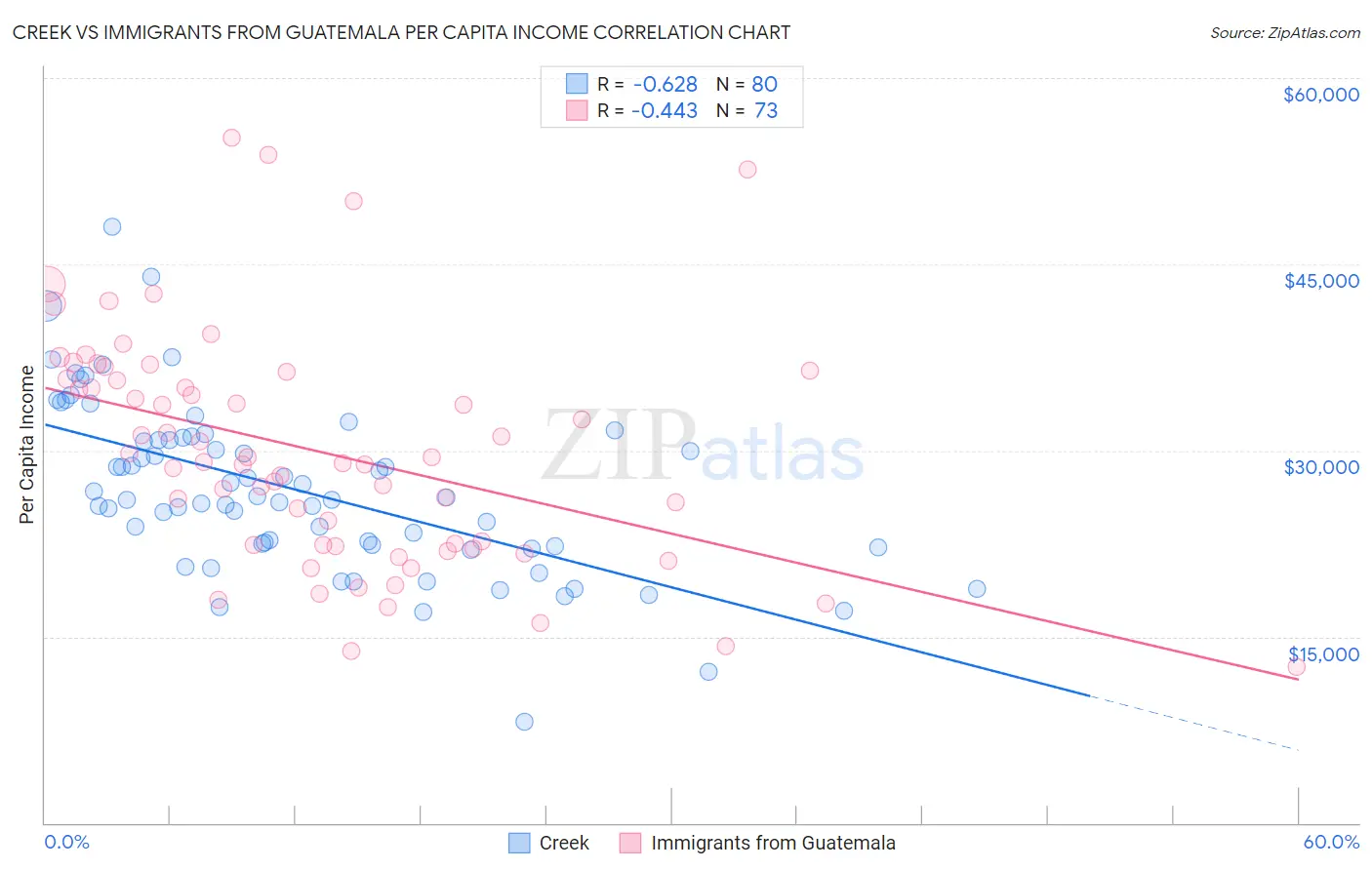 Creek vs Immigrants from Guatemala Per Capita Income