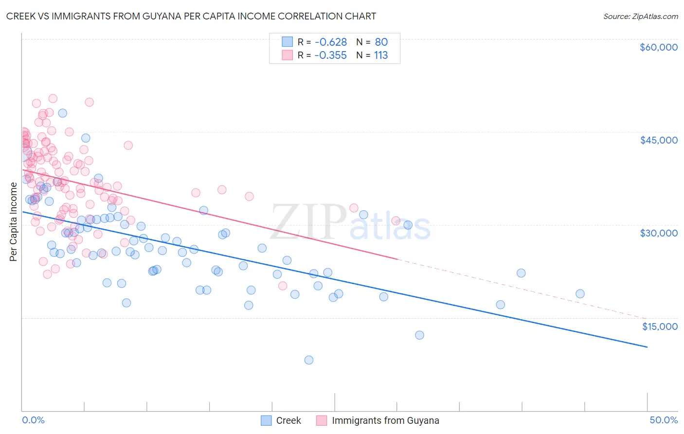 Creek vs Immigrants from Guyana Per Capita Income