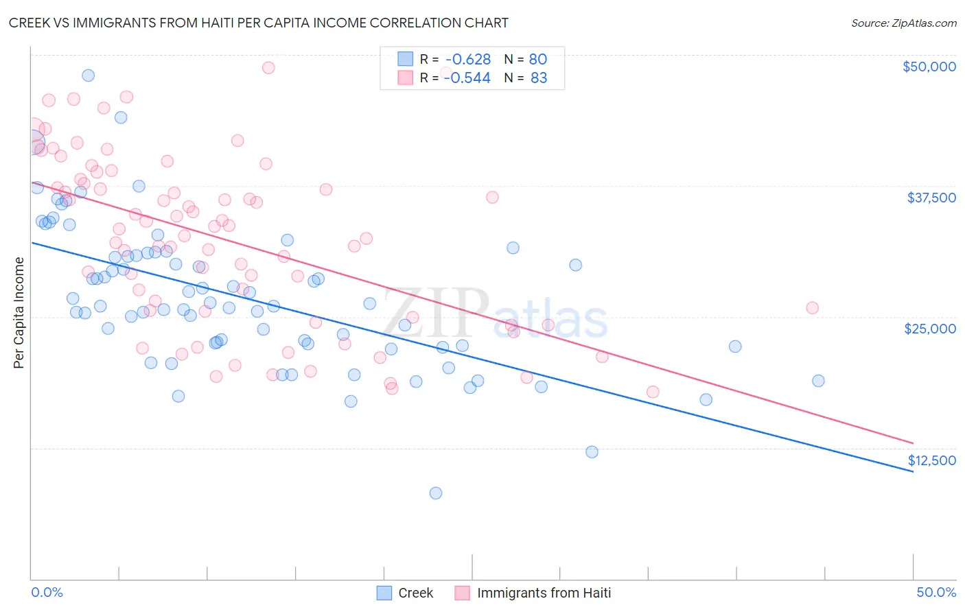 Creek vs Immigrants from Haiti Per Capita Income