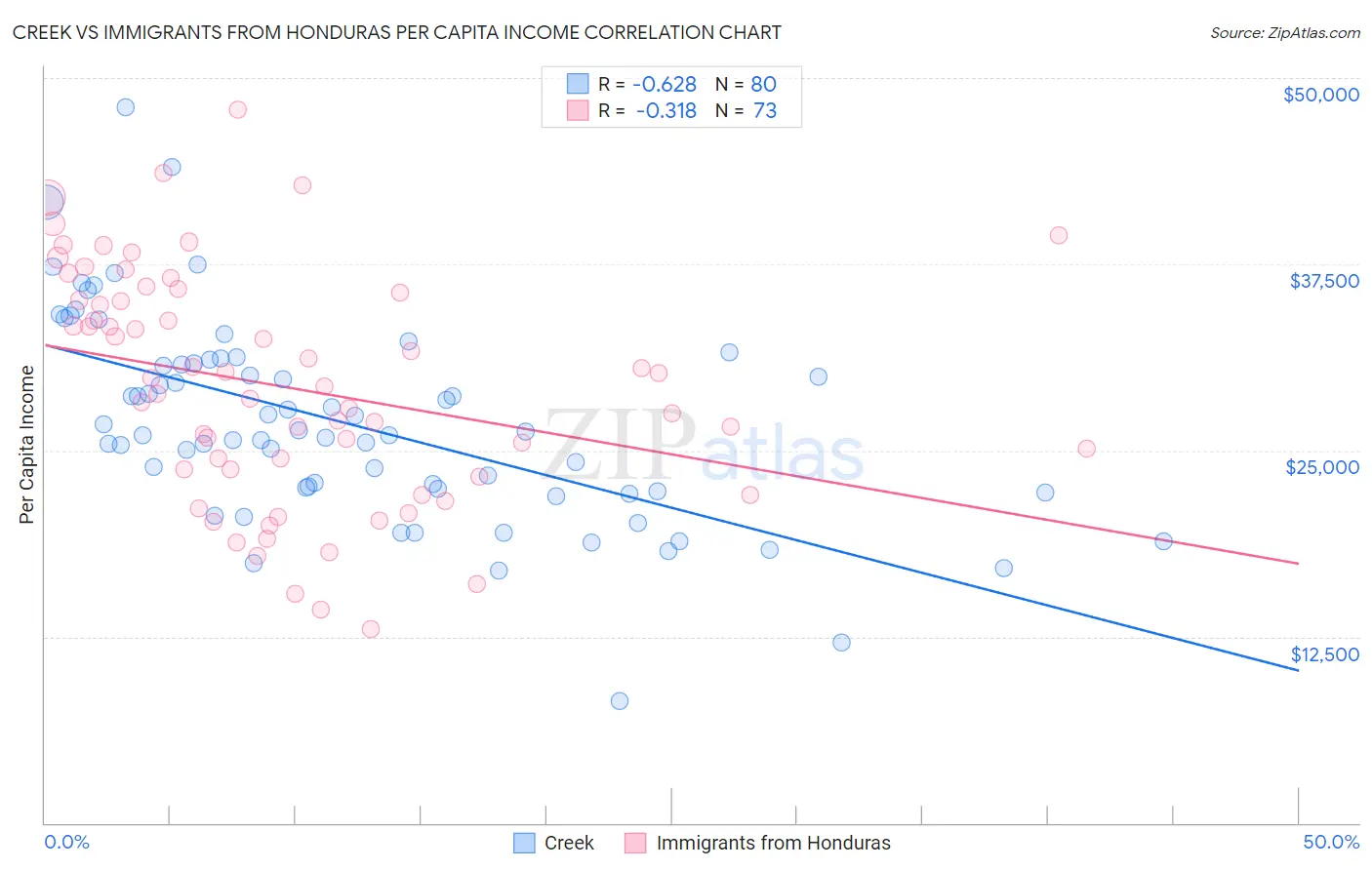 Creek vs Immigrants from Honduras Per Capita Income