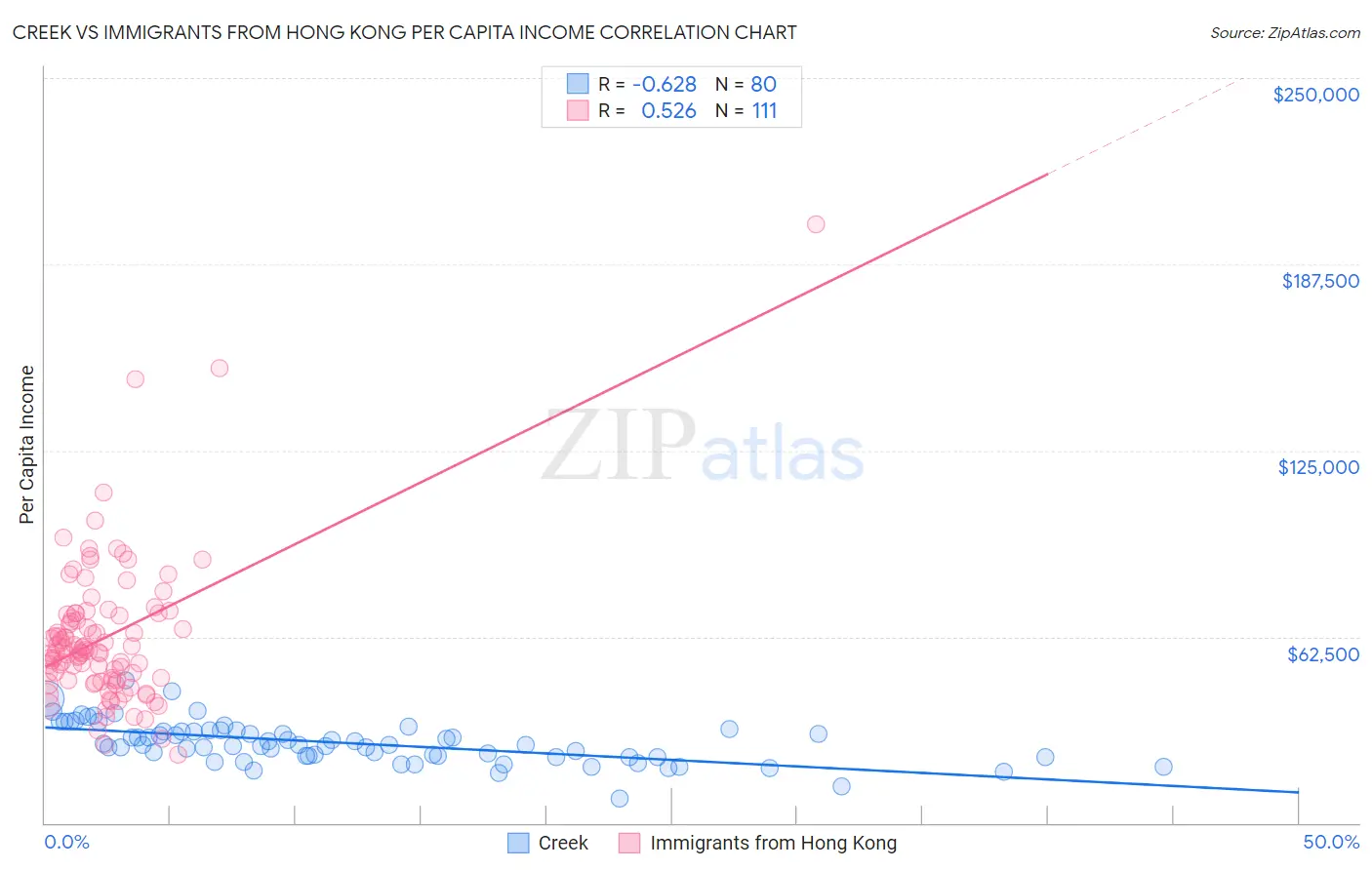 Creek vs Immigrants from Hong Kong Per Capita Income