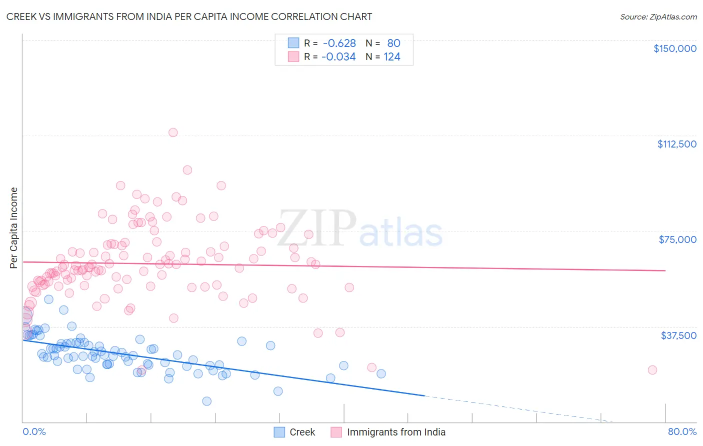 Creek vs Immigrants from India Per Capita Income