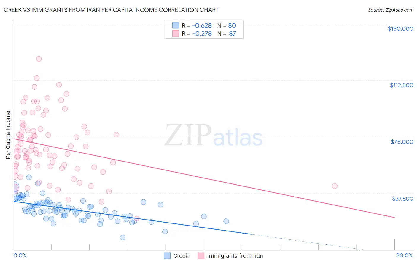 Creek vs Immigrants from Iran Per Capita Income
