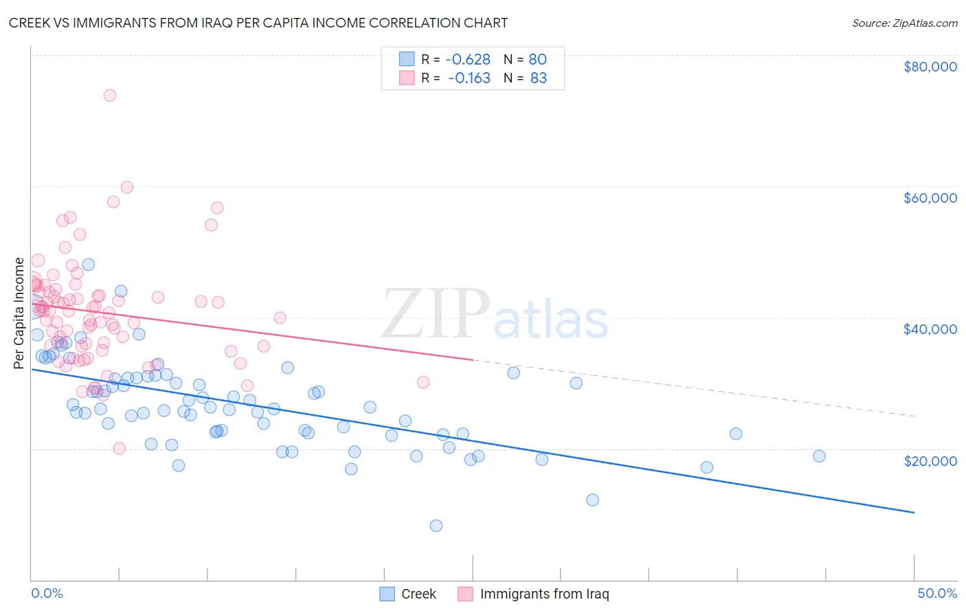 Creek vs Immigrants from Iraq Per Capita Income