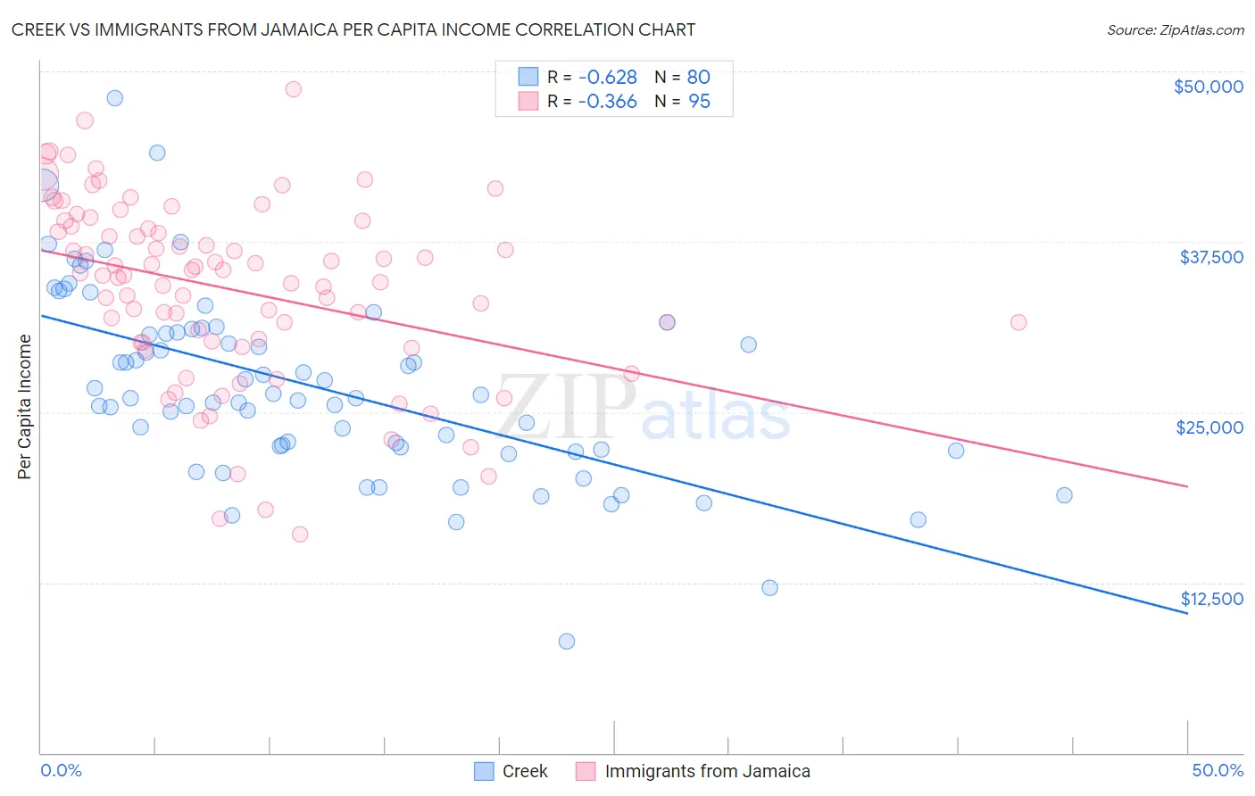 Creek vs Immigrants from Jamaica Per Capita Income