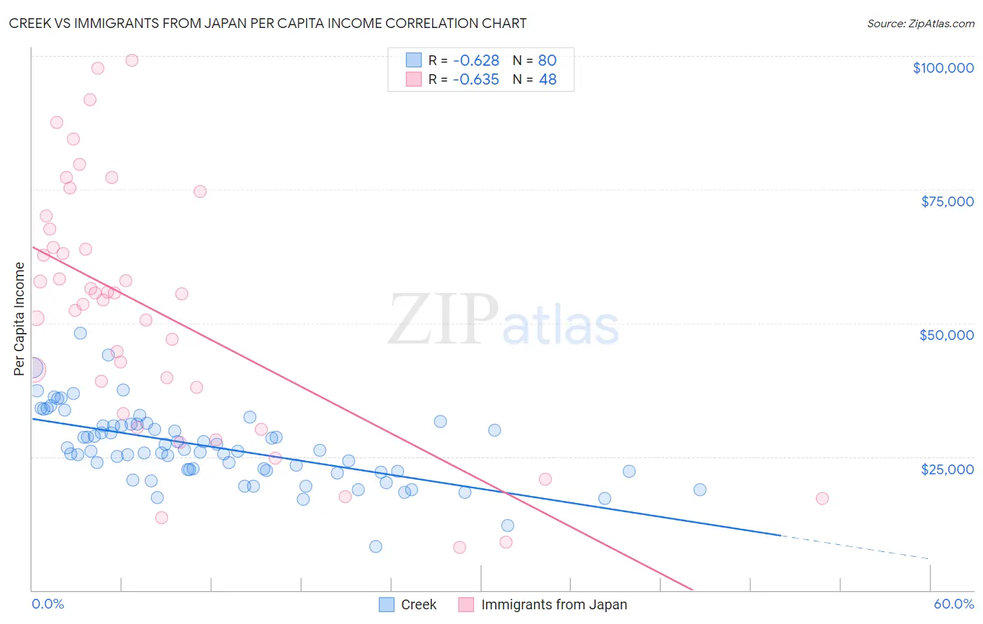 Creek vs Immigrants from Japan Per Capita Income