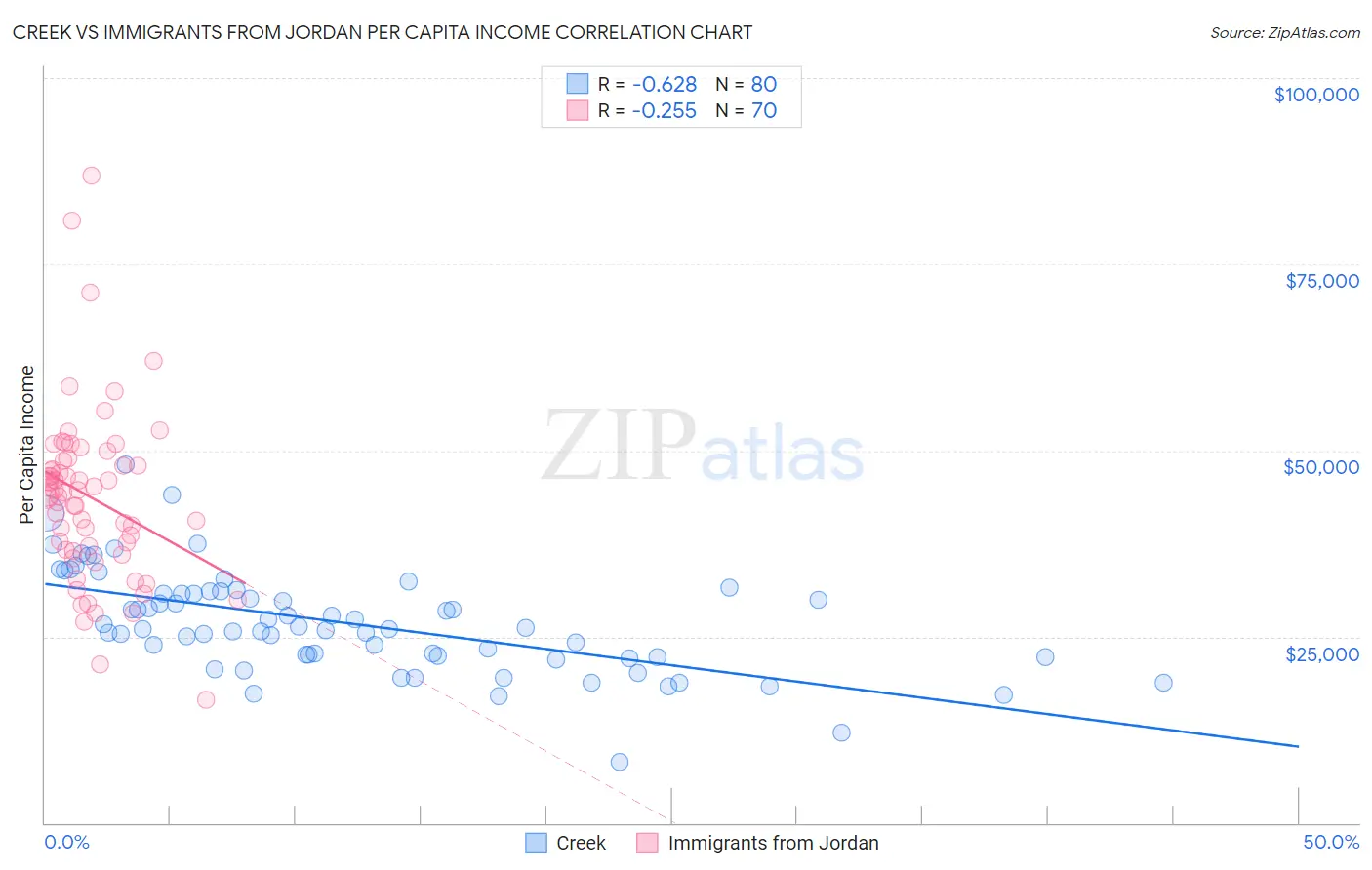 Creek vs Immigrants from Jordan Per Capita Income