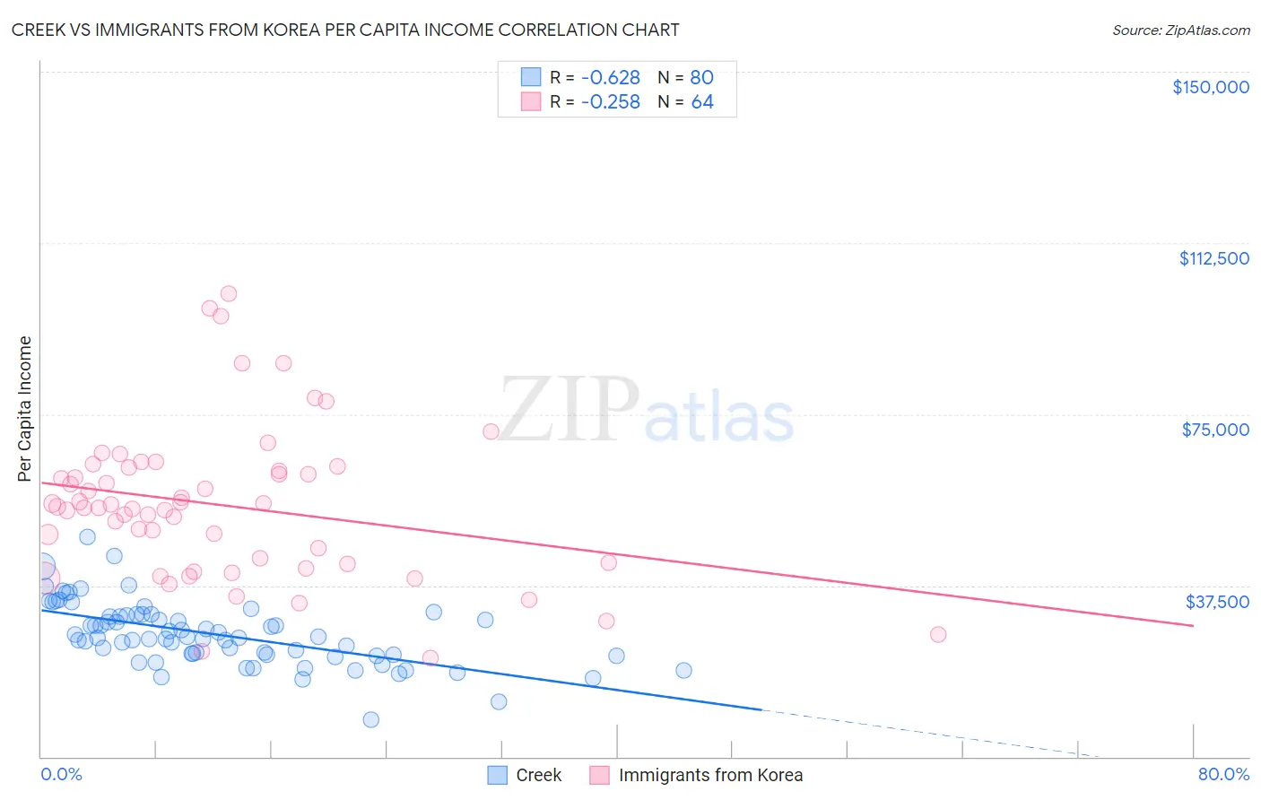 Creek vs Immigrants from Korea Per Capita Income