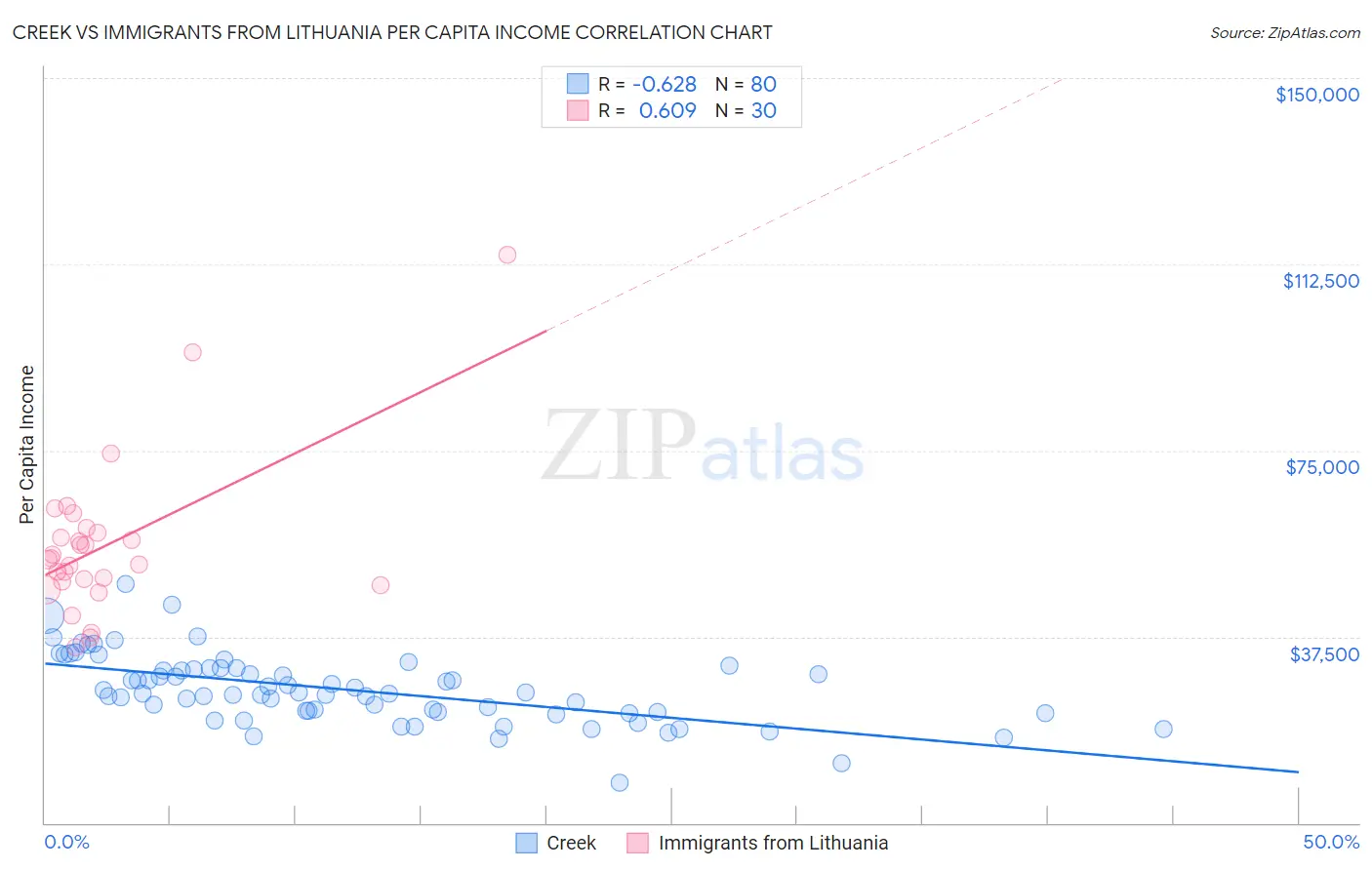 Creek vs Immigrants from Lithuania Per Capita Income