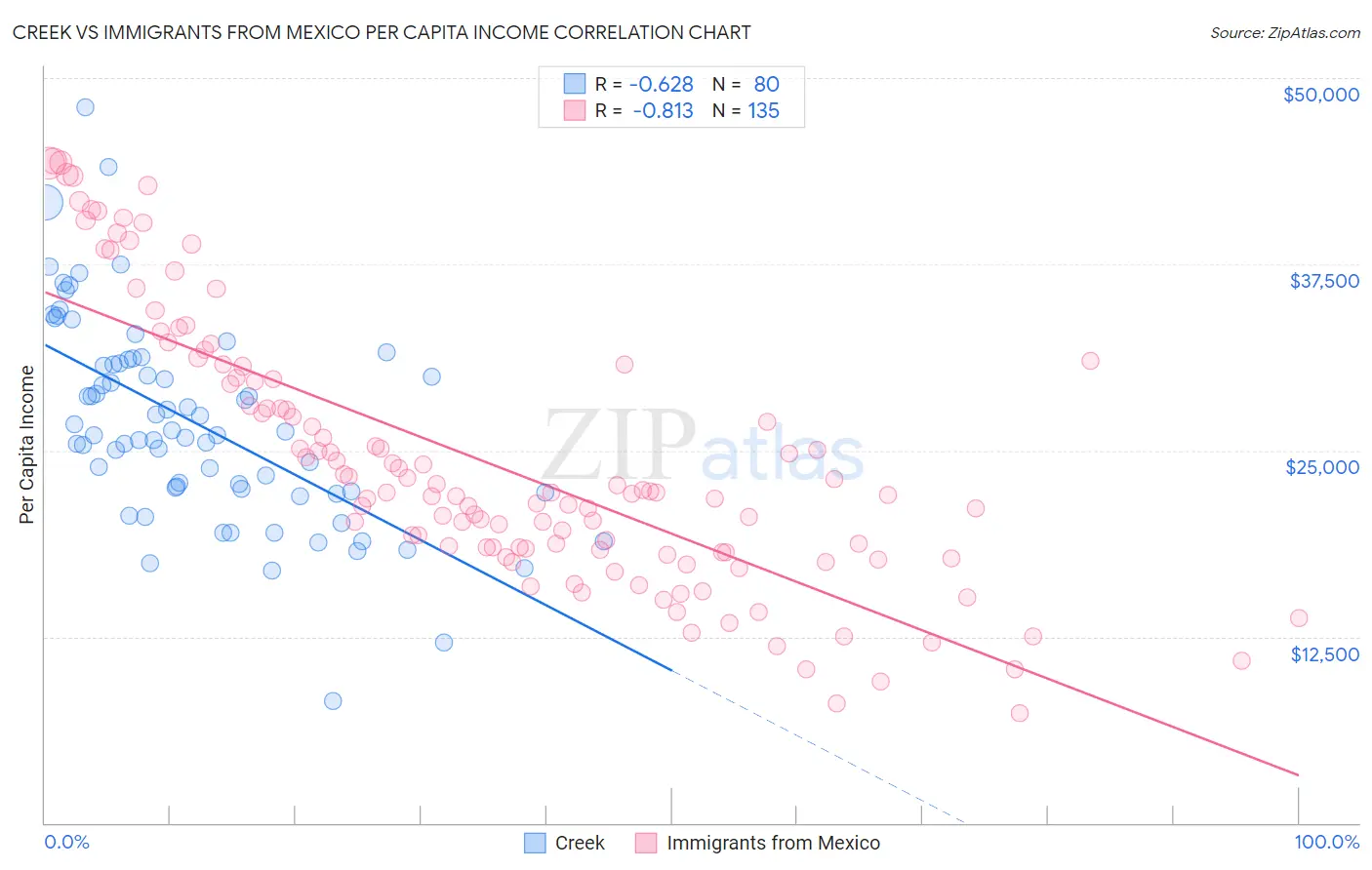 Creek vs Immigrants from Mexico Per Capita Income