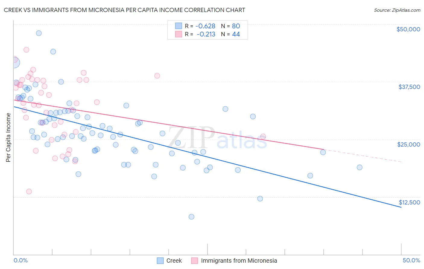 Creek vs Immigrants from Micronesia Per Capita Income