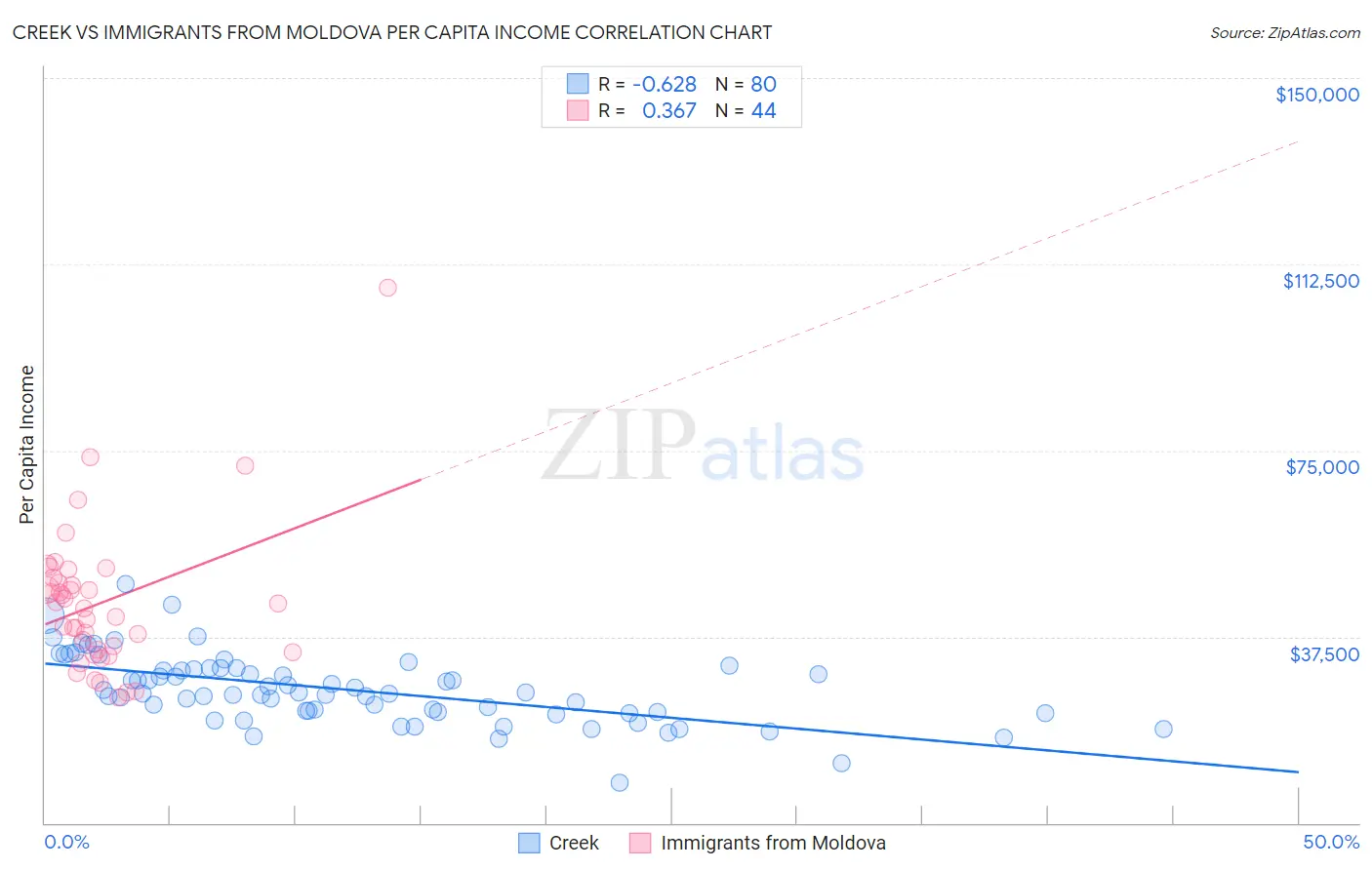 Creek vs Immigrants from Moldova Per Capita Income