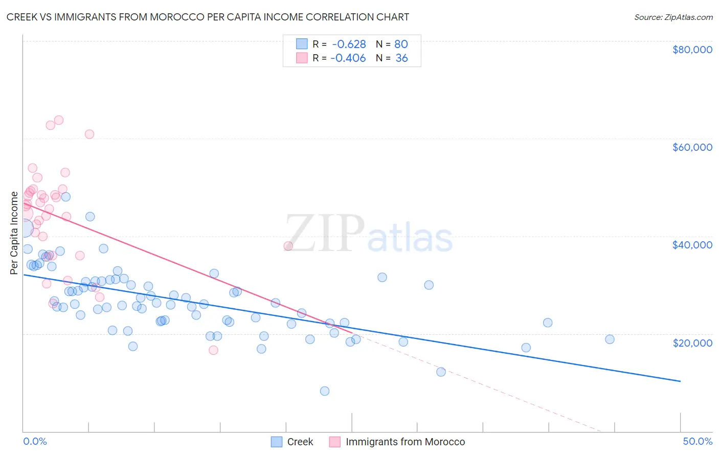Creek vs Immigrants from Morocco Per Capita Income
