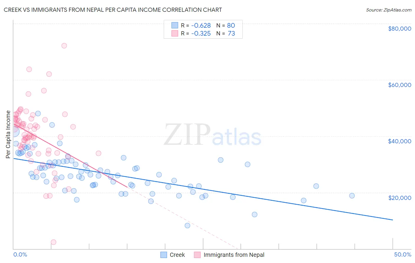 Creek vs Immigrants from Nepal Per Capita Income