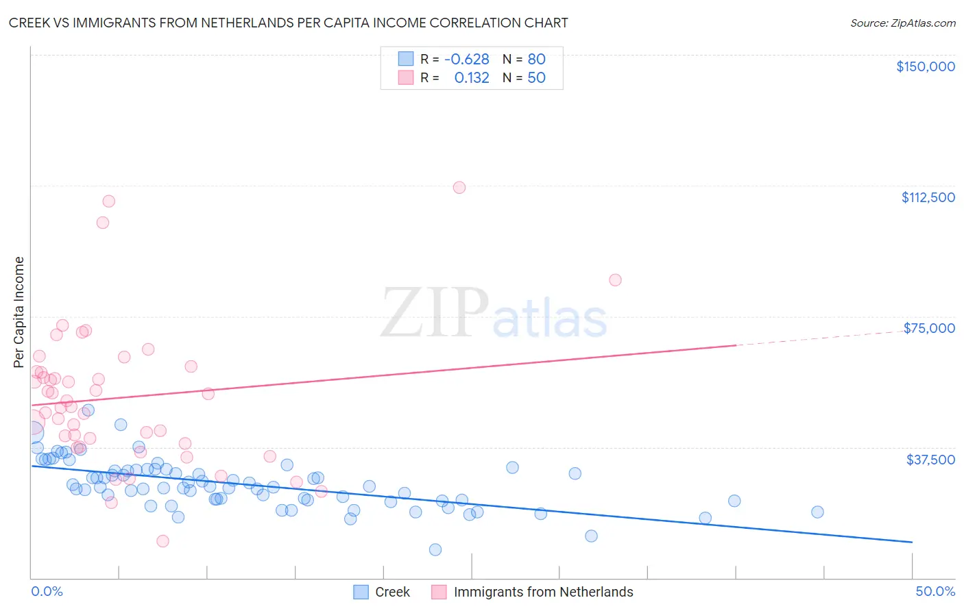 Creek vs Immigrants from Netherlands Per Capita Income