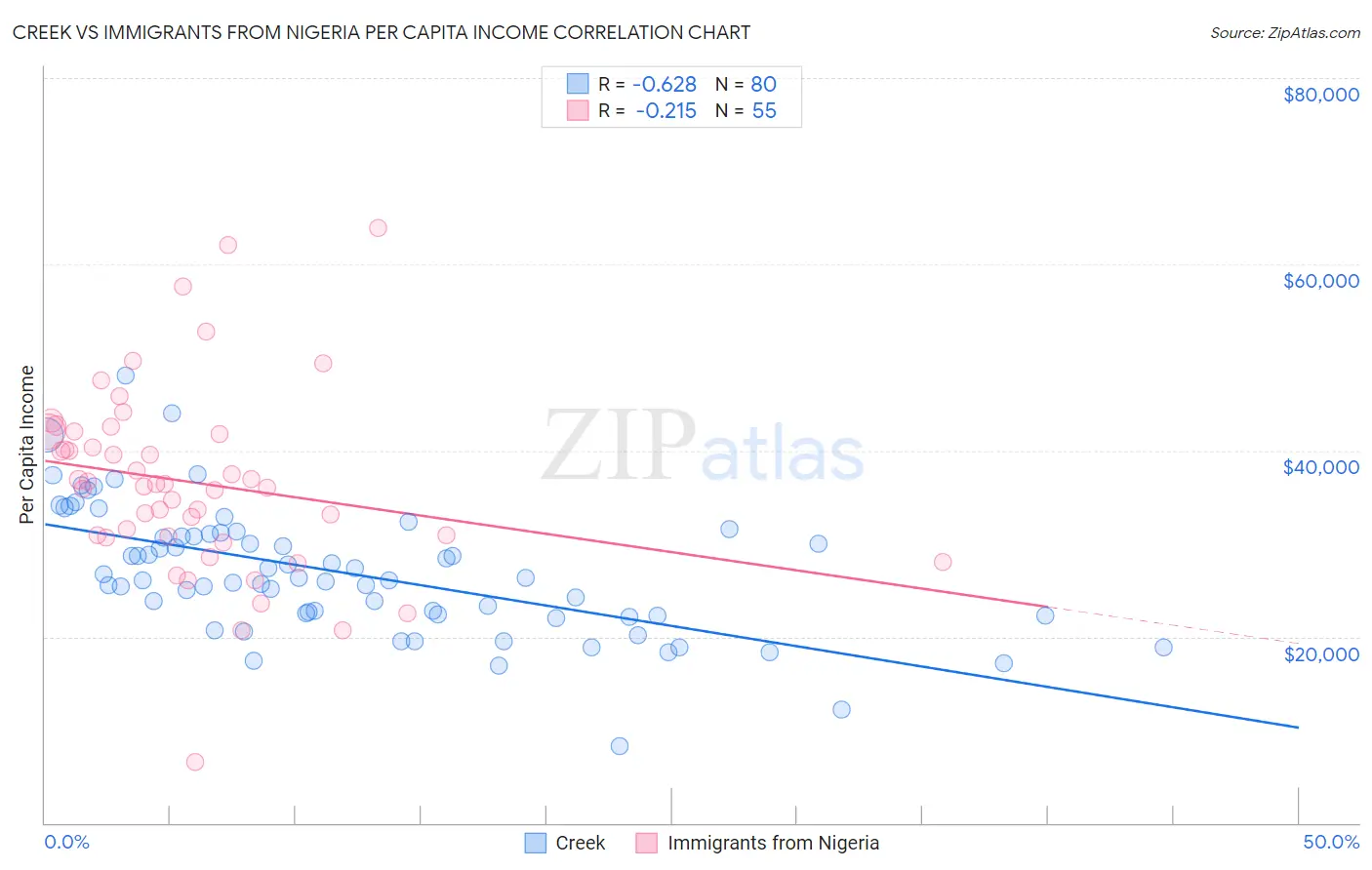 Creek vs Immigrants from Nigeria Per Capita Income