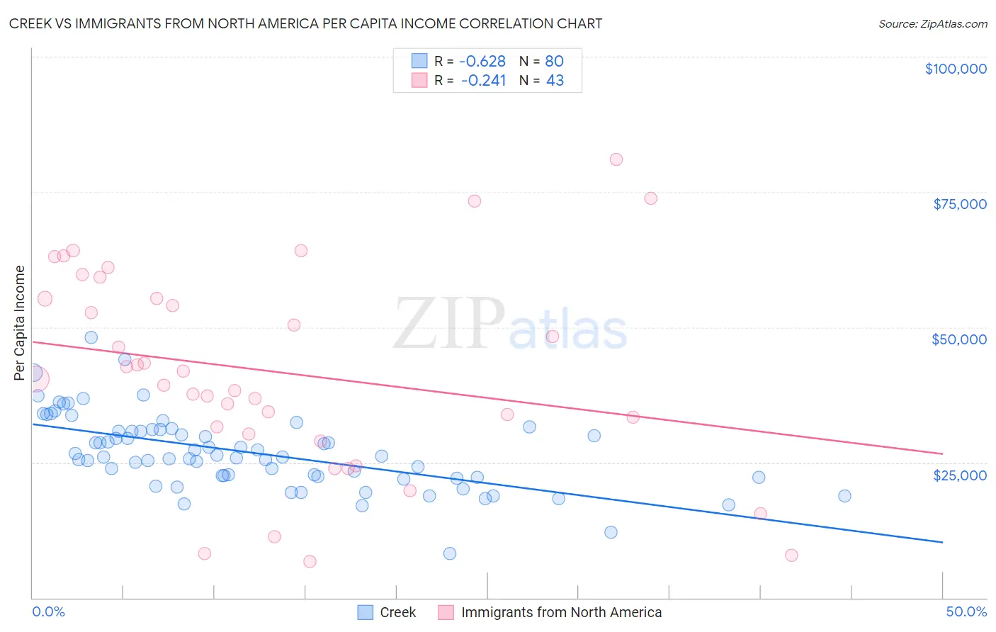 Creek vs Immigrants from North America Per Capita Income