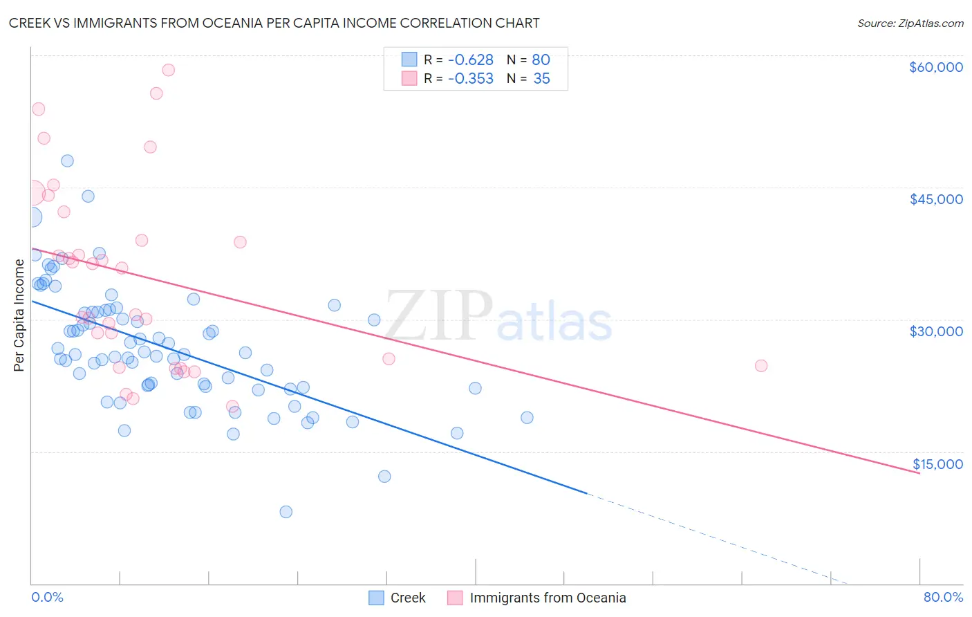 Creek vs Immigrants from Oceania Per Capita Income