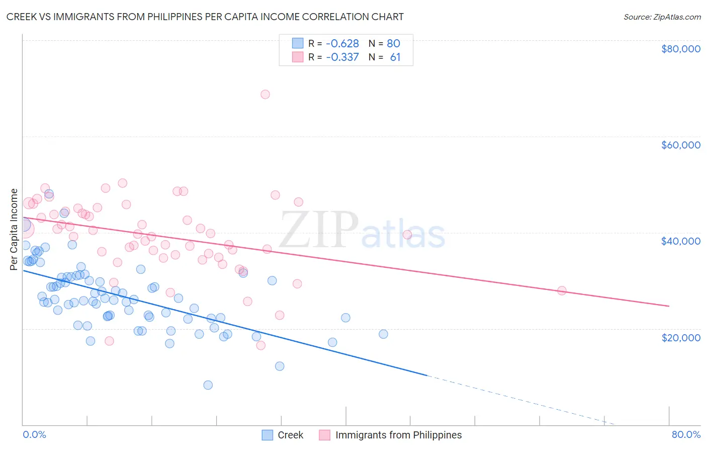 Creek vs Immigrants from Philippines Per Capita Income
