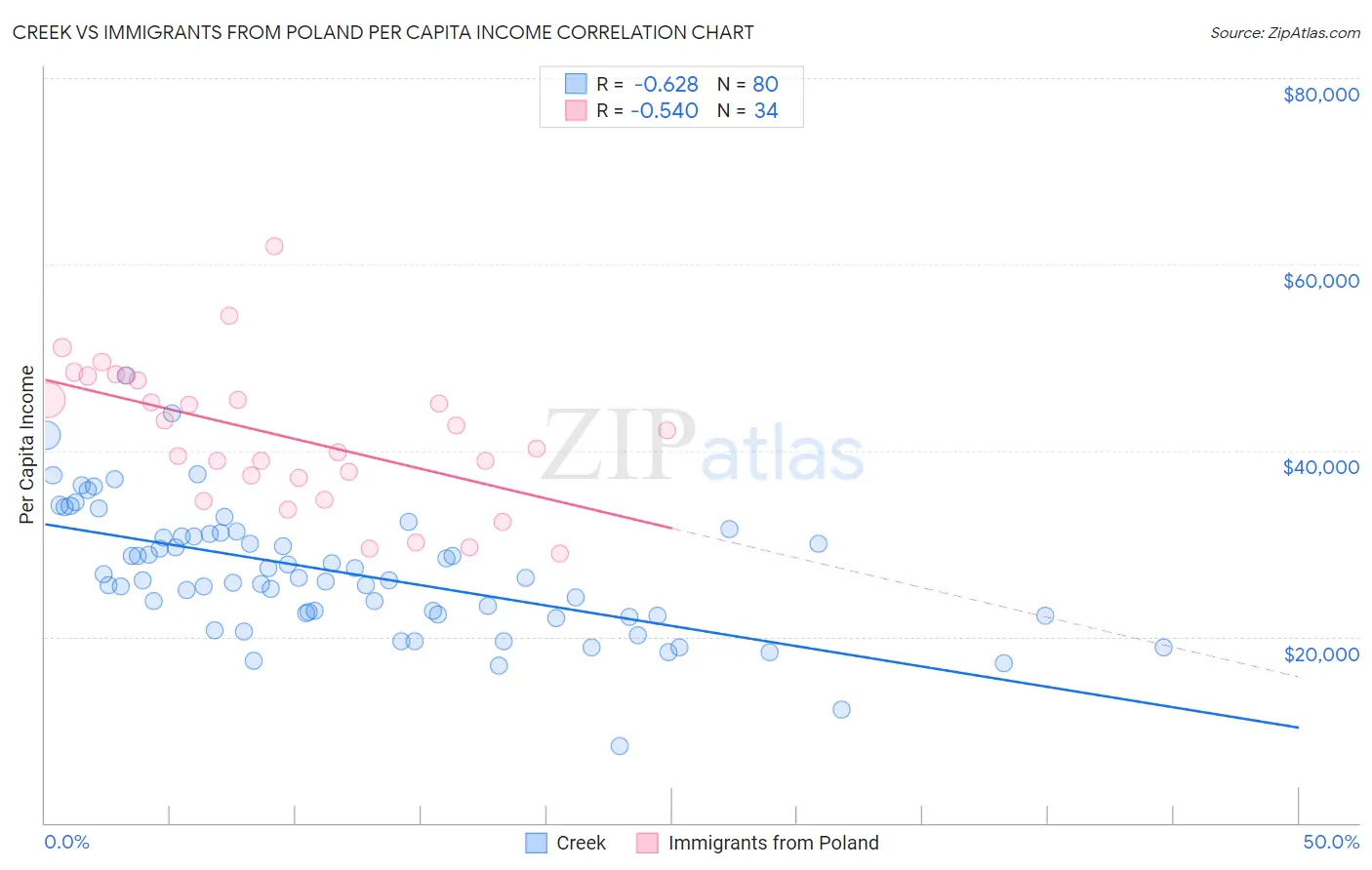 Creek vs Immigrants from Poland Per Capita Income