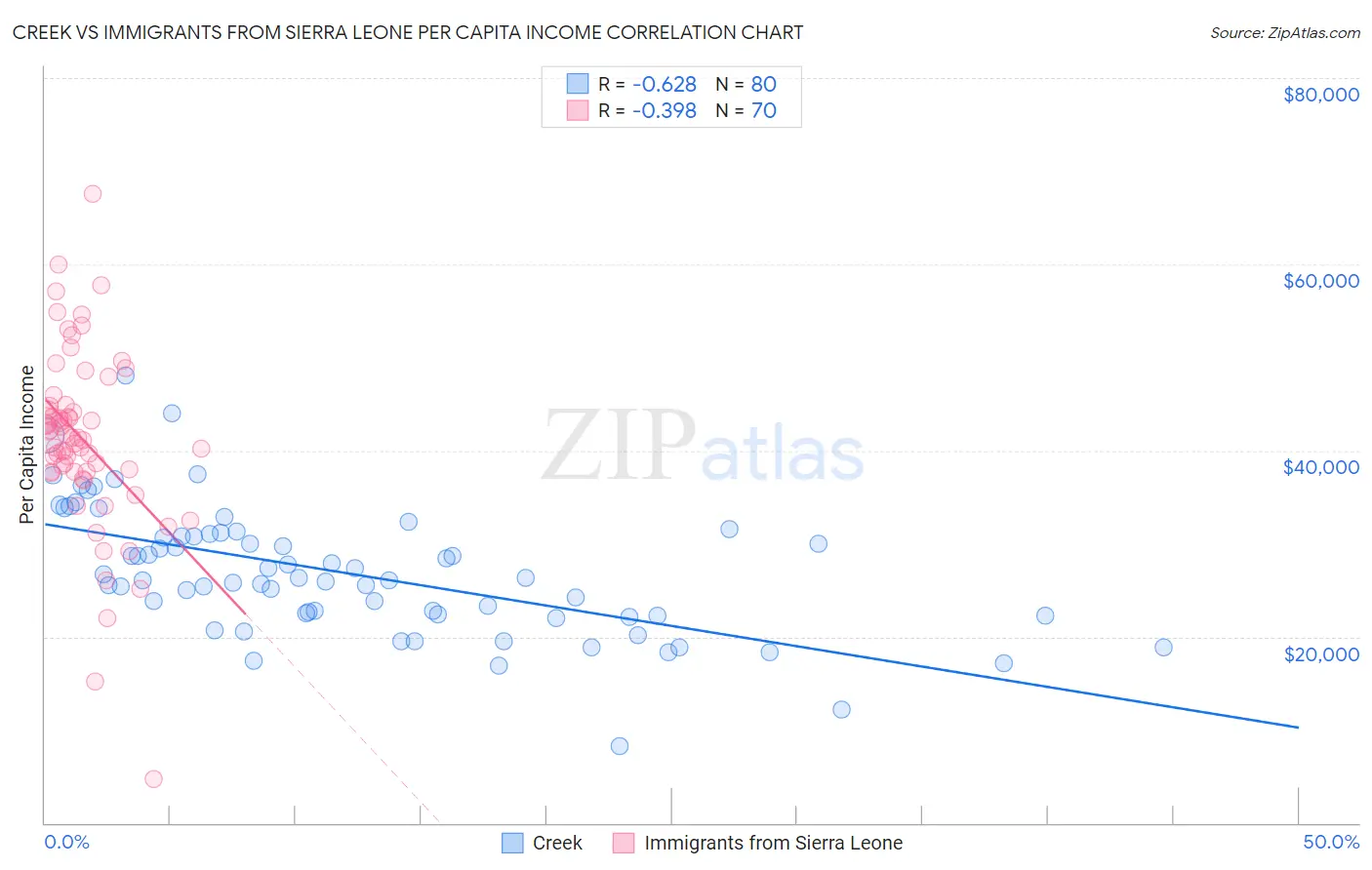 Creek vs Immigrants from Sierra Leone Per Capita Income