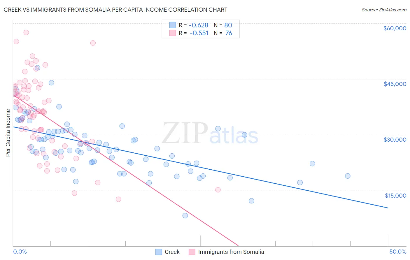 Creek vs Immigrants from Somalia Per Capita Income