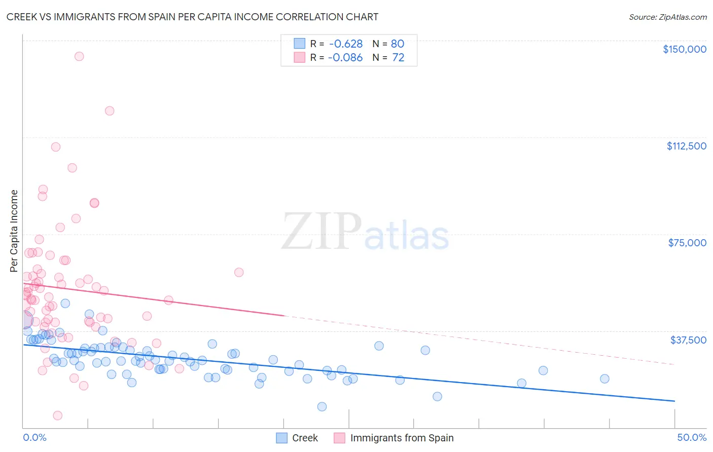 Creek vs Immigrants from Spain Per Capita Income