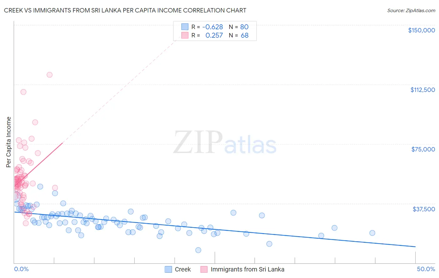 Creek vs Immigrants from Sri Lanka Per Capita Income