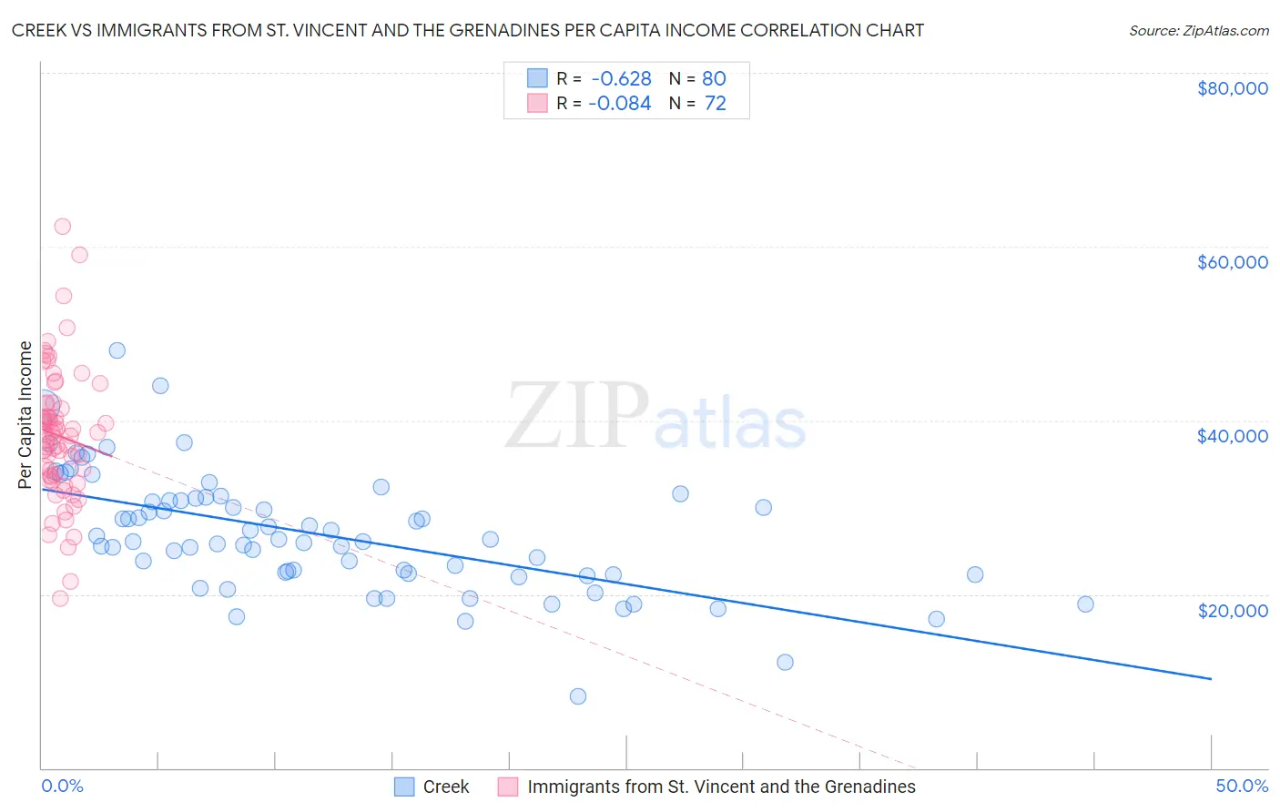 Creek vs Immigrants from St. Vincent and the Grenadines Per Capita Income