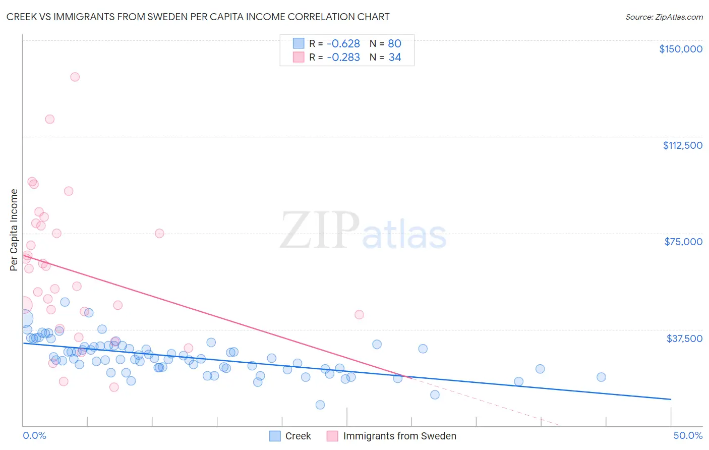 Creek vs Immigrants from Sweden Per Capita Income
