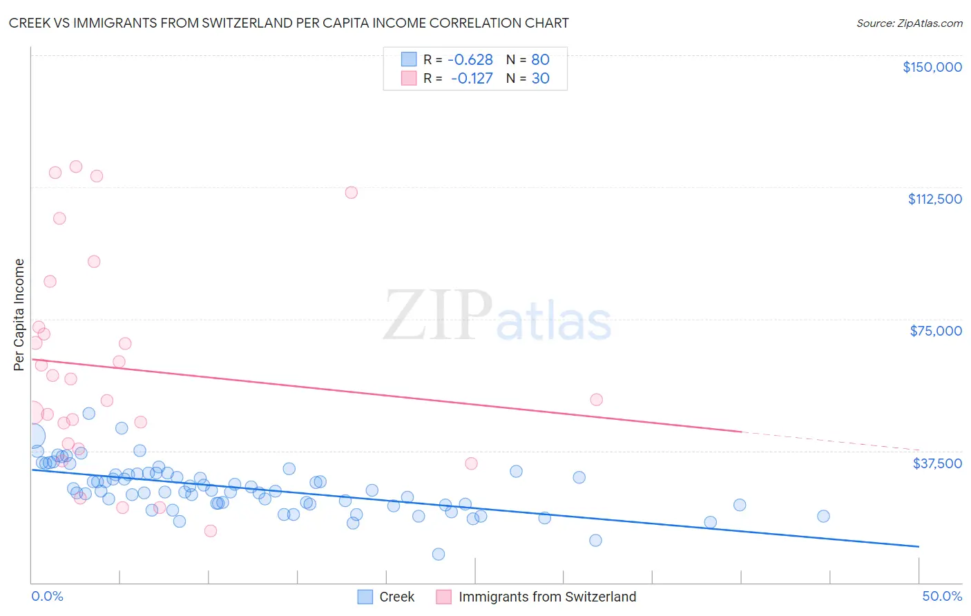 Creek vs Immigrants from Switzerland Per Capita Income