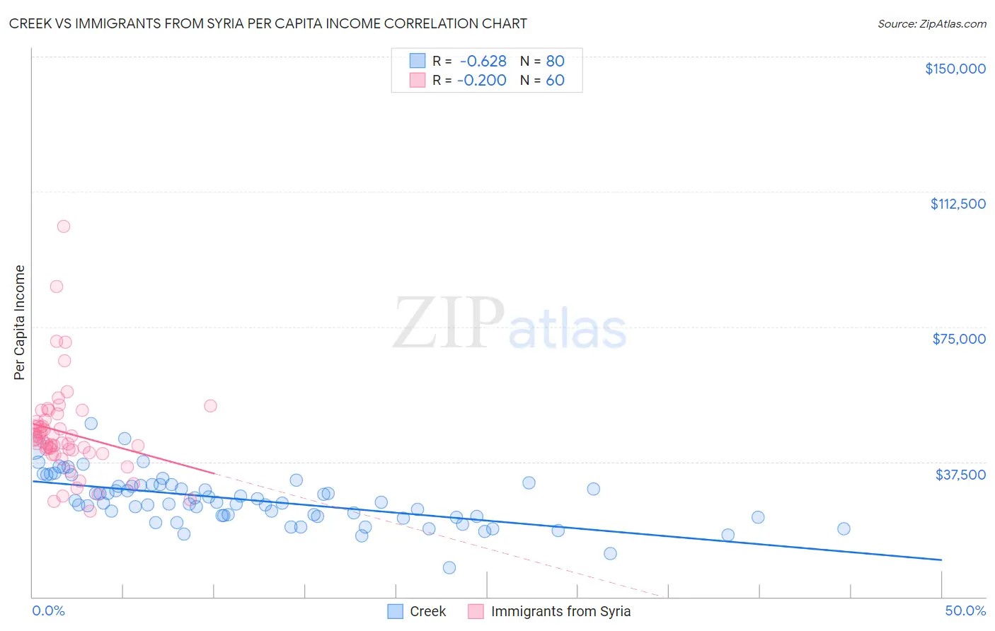 Creek vs Immigrants from Syria Per Capita Income