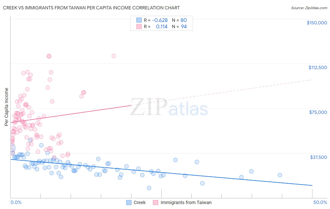 Creek vs Immigrants from Taiwan Per Capita Income