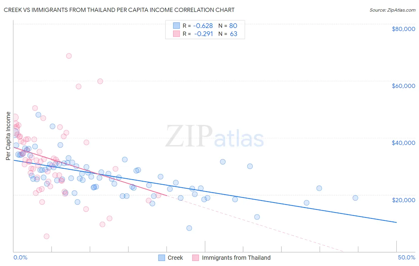 Creek vs Immigrants from Thailand Per Capita Income