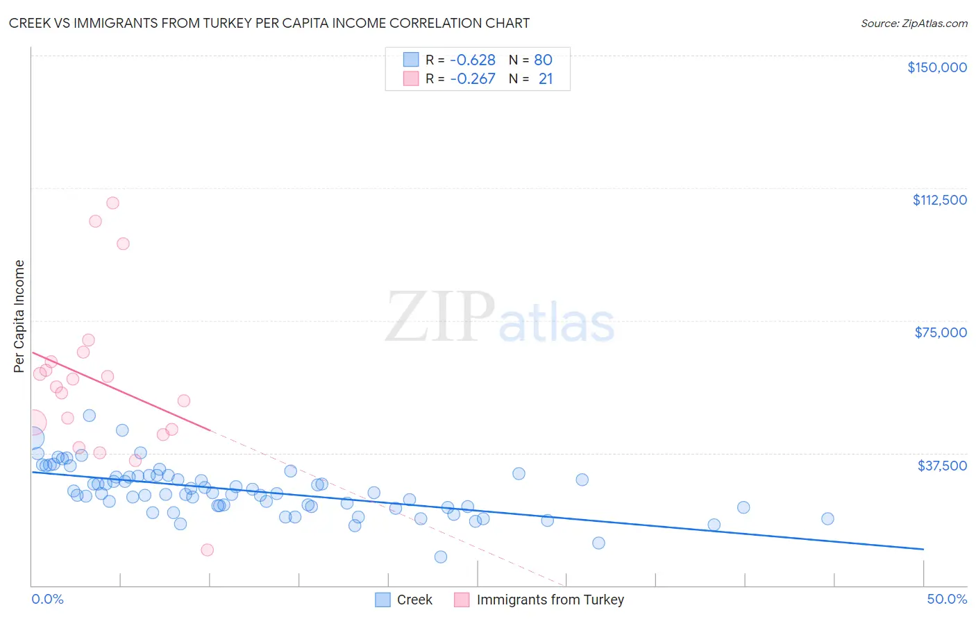 Creek vs Immigrants from Turkey Per Capita Income