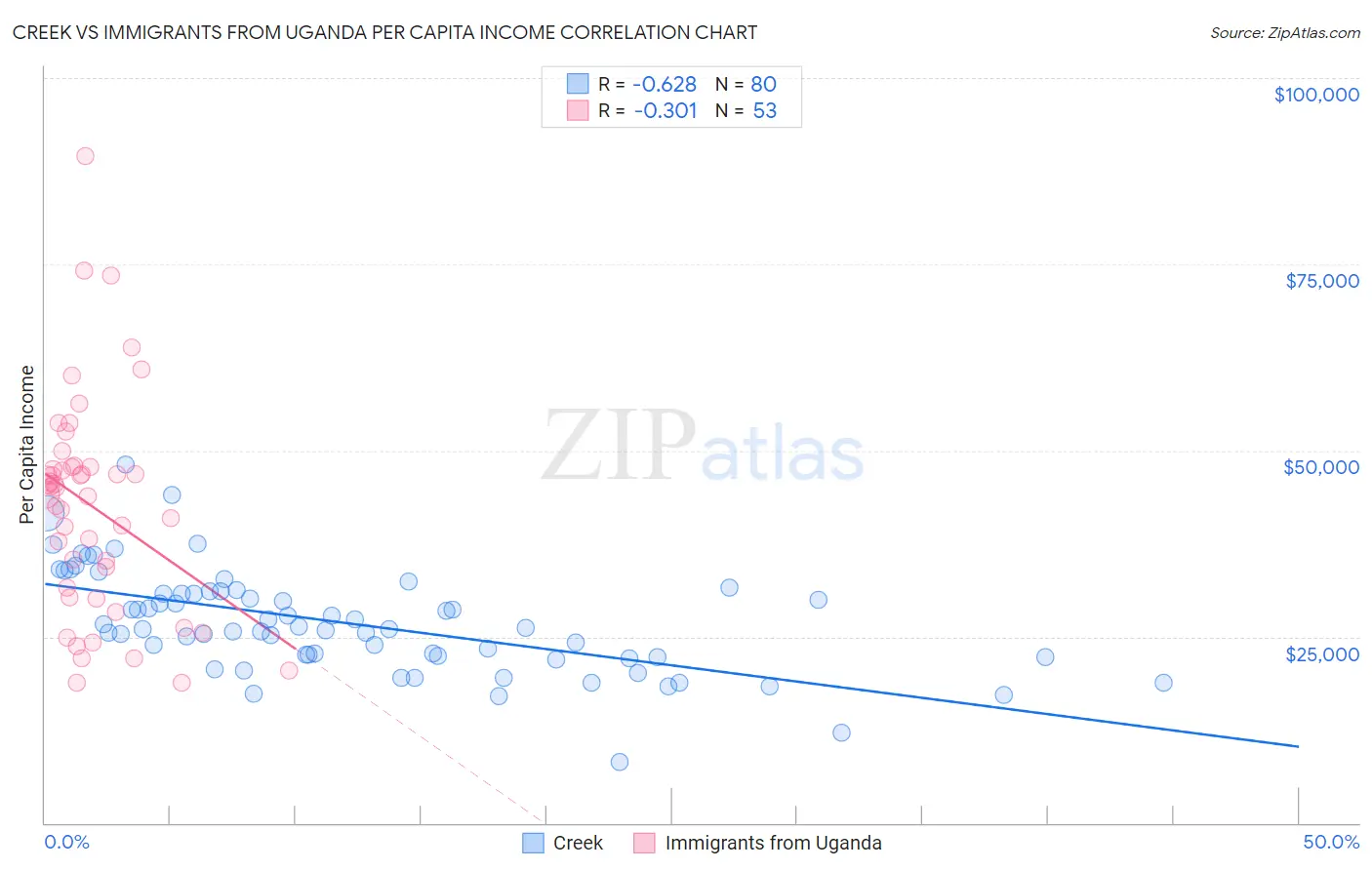 Creek vs Immigrants from Uganda Per Capita Income