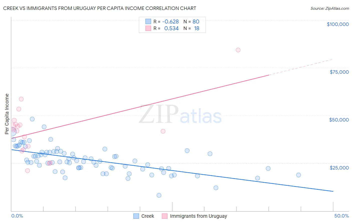 Creek vs Immigrants from Uruguay Per Capita Income
