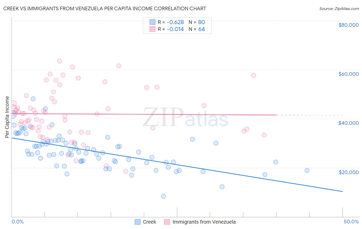 Creek vs Immigrants from Venezuela Per Capita Income