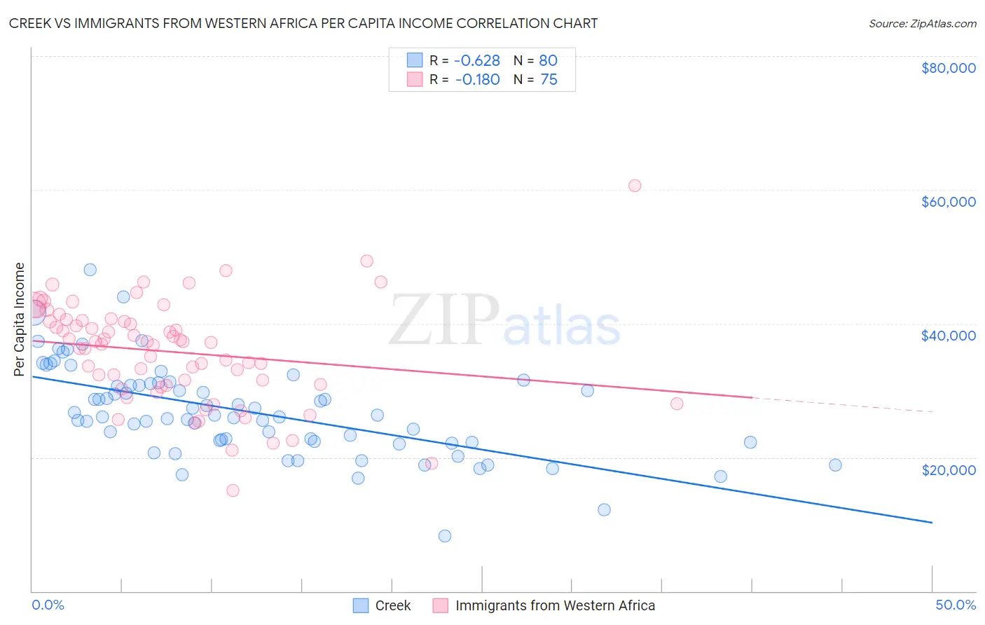 Creek vs Immigrants from Western Africa Per Capita Income