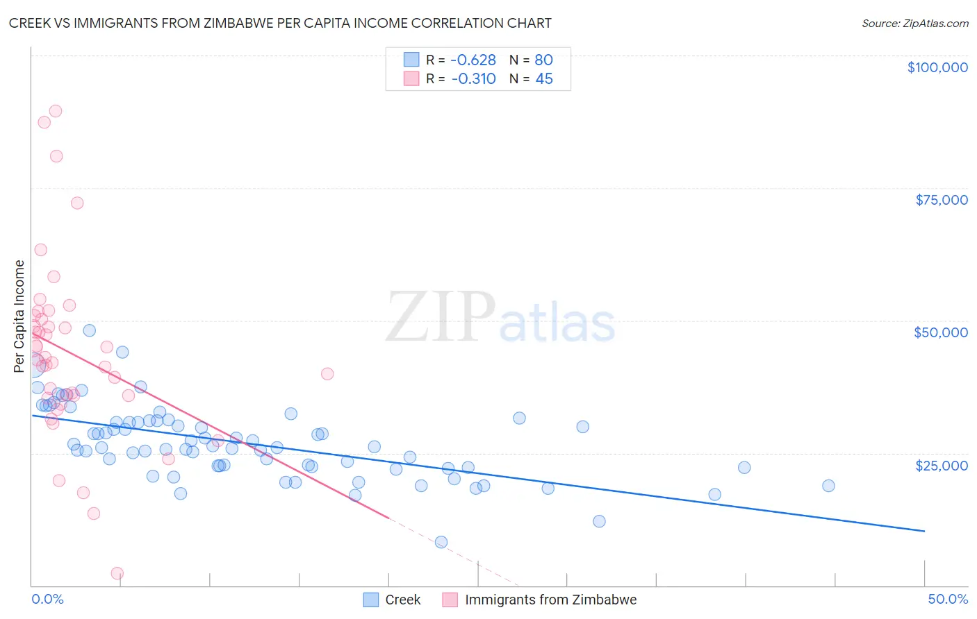Creek vs Immigrants from Zimbabwe Per Capita Income